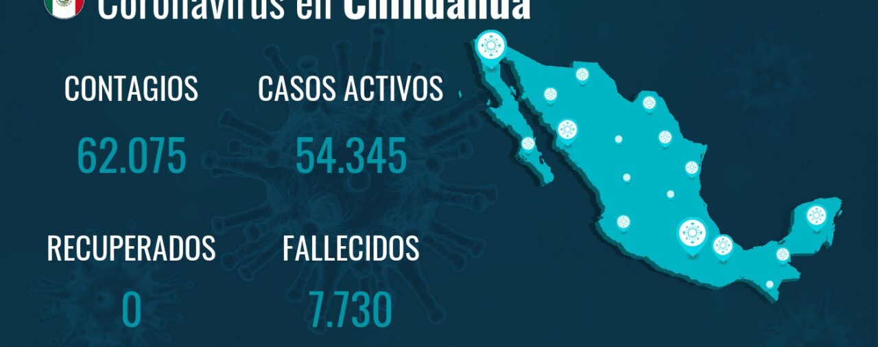 Chihuahua reporta 62.075 contagios y 7.730 fallecimientos desde el inicio de la pandemia