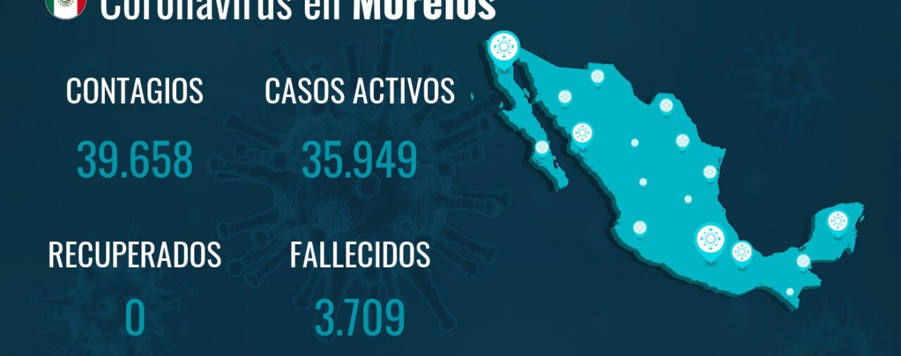 Morelos registra 39.658 casos y 3.709 fallecimientos desde el inicio de la pandemia