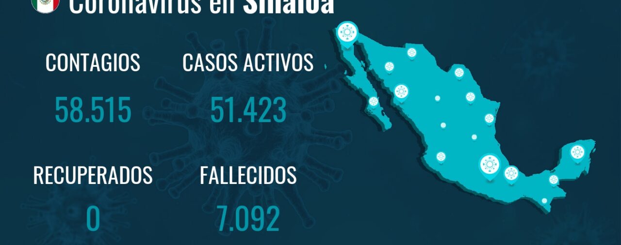 Sinaloa acumula 58.515 contagios y 7.092 fallecimientos desde el inicio de la pandemia