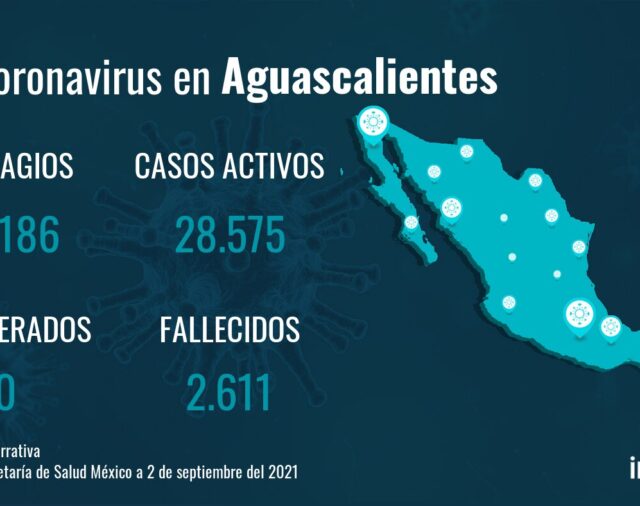 Aguascalientes registra 31.186 contagios y 2.611 fallecidos desde el inicio de la pandemia