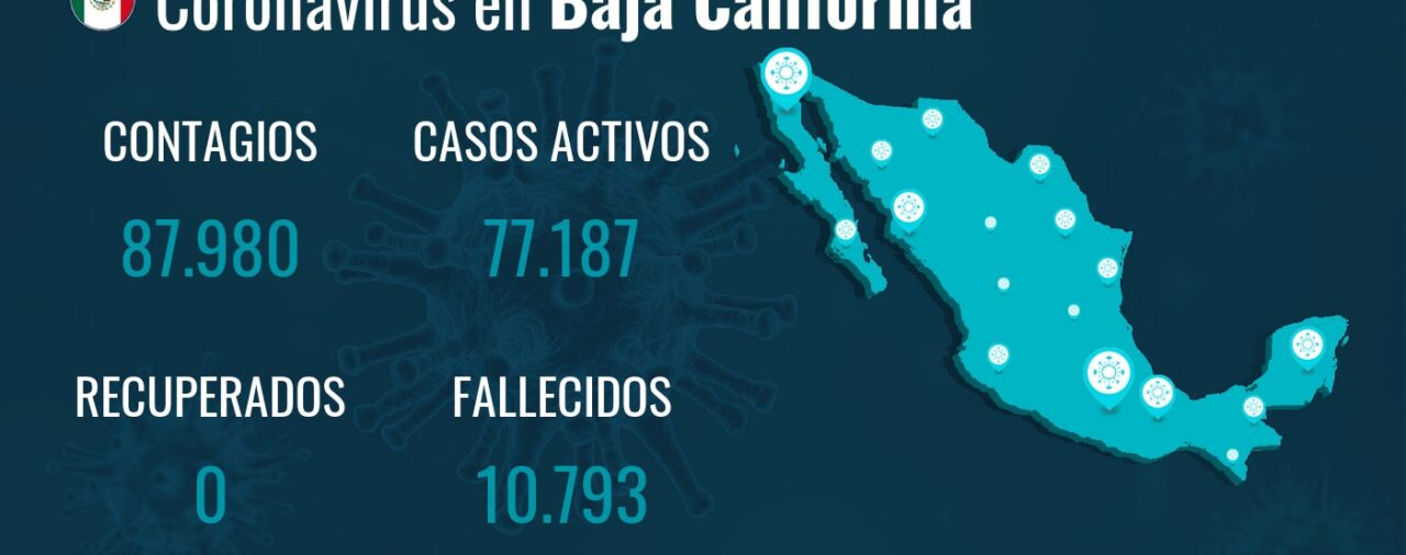 Baja California reporta 87.980 casos y 10.793 fallecimientos desde el inicio de la pandemia