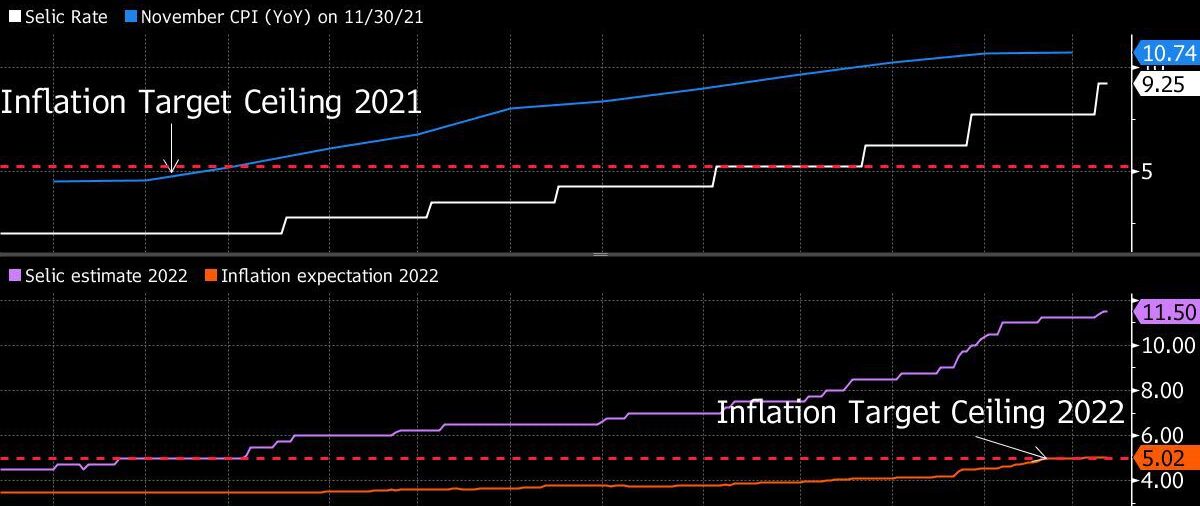 Brasil consideró mayores alzas de tasas para combatir inflación
