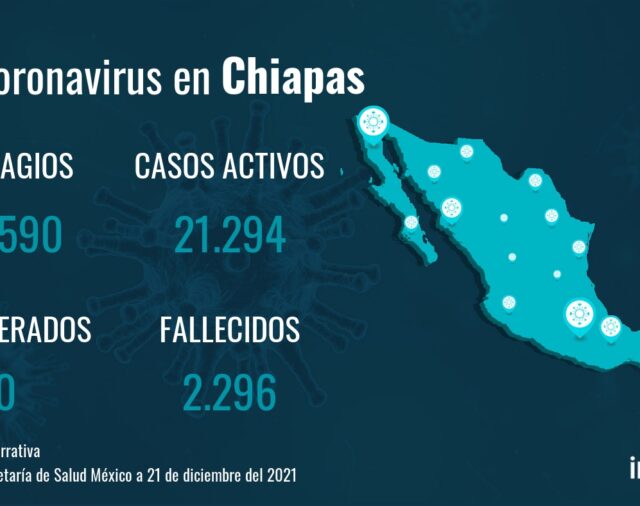 Chiapas acumula 23.590 casos y 2.296 fallecidos desde el inicio de la pandemia