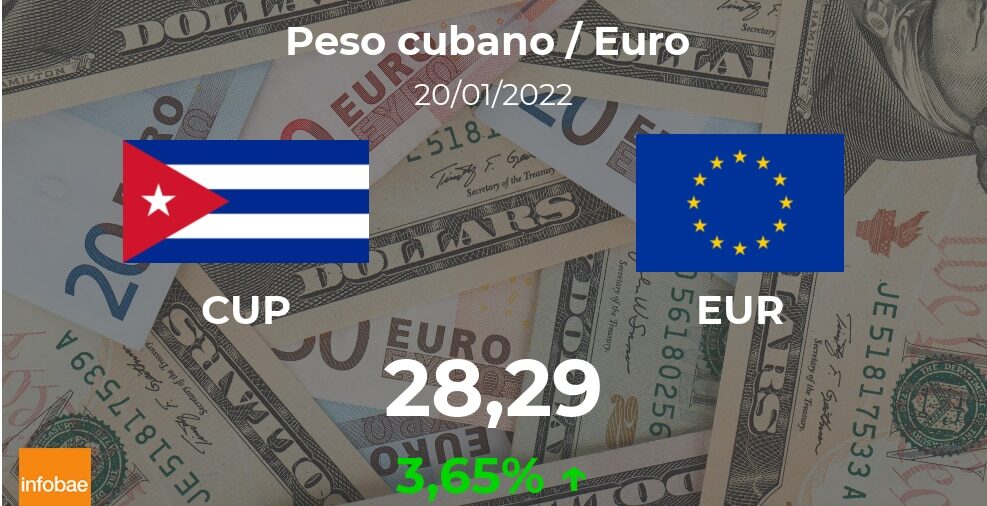 Euro hoy en Cuba: cotización del peso cubano al euro del 20 de enero. EUR CUP