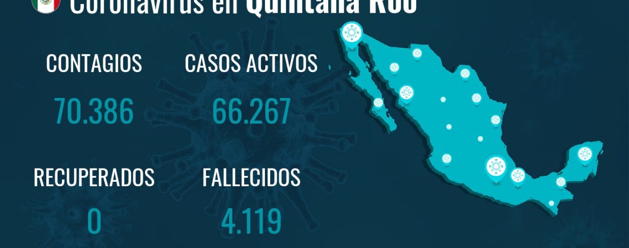 Quintana Roo reporta 70.386 contagios y 4.119 fallecimientos desde el inicio de la pandemia