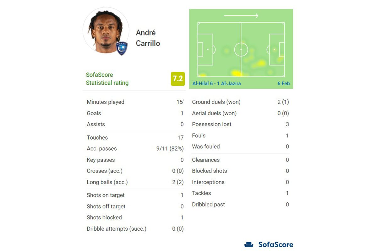 Números de André Carrillo vs. Al-Jazira, según SofaScore.