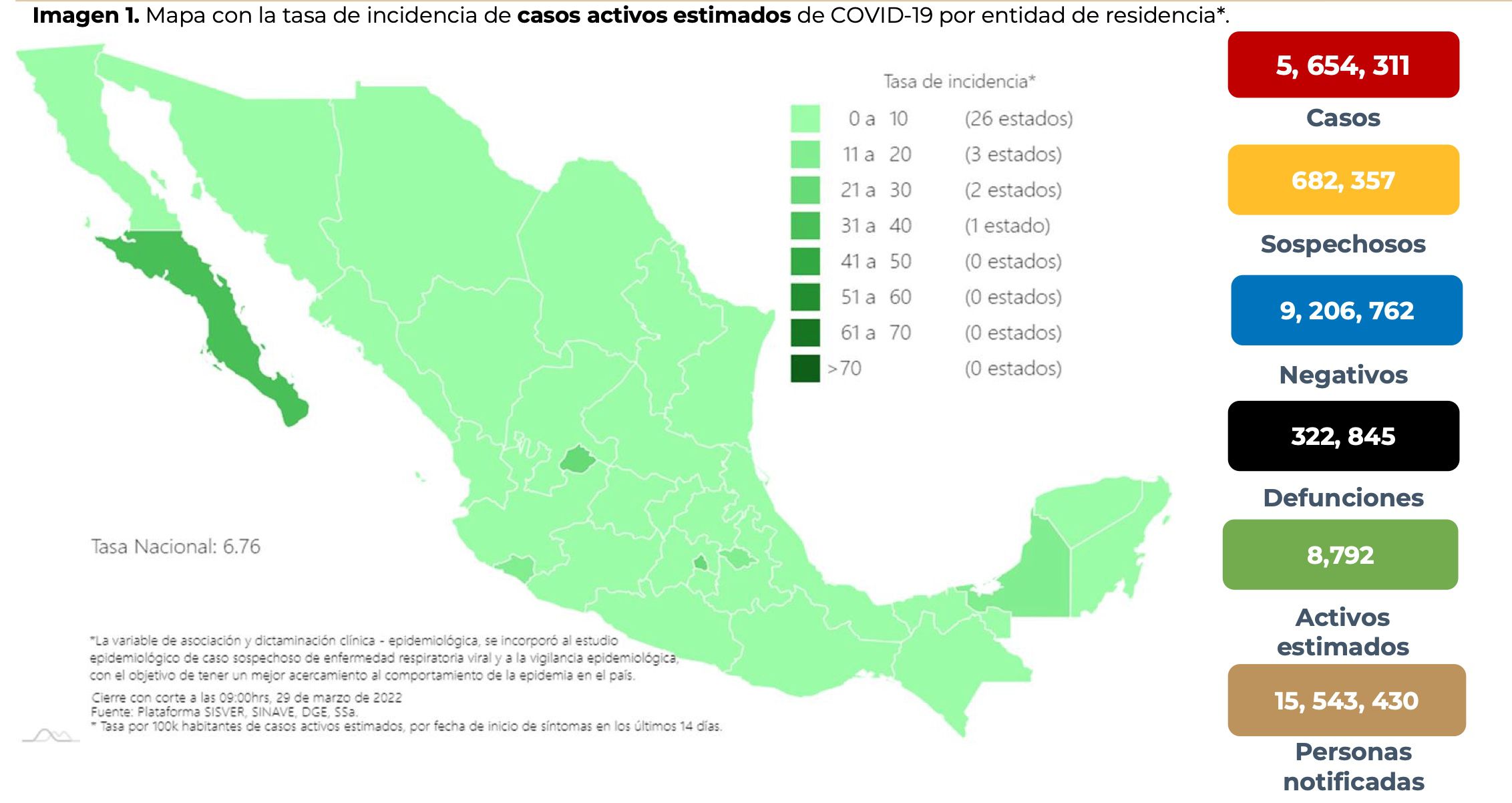 Coronavirus en México al 29 de marzo: 2 mil 758 contagios y 84 muertes en las últimas 24 horas (Foto: SSa)