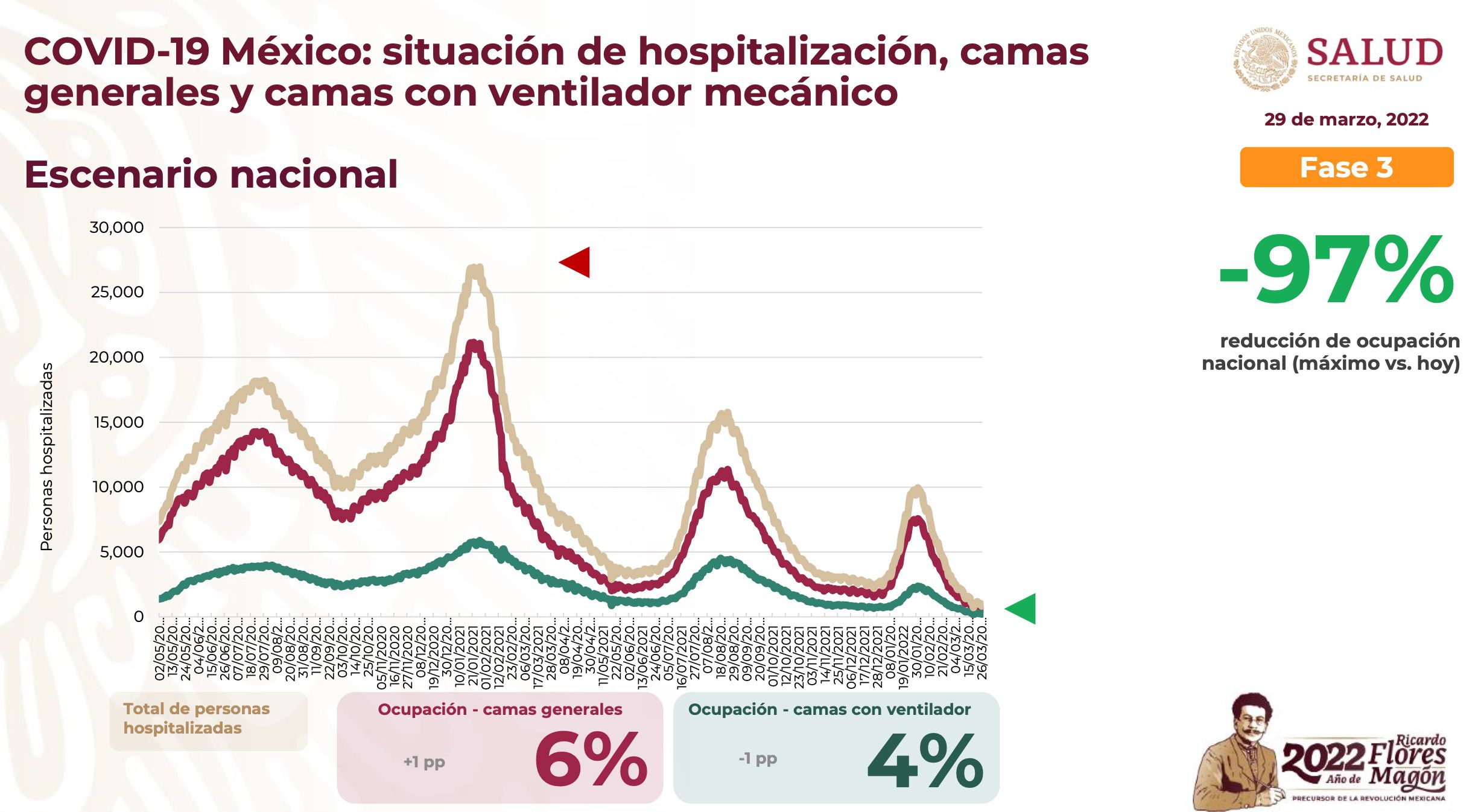 Coronavirus en México al 29 de marzo de 2022: Ocupación hospitalaria no supera el 4 por ciento de camas generales (Foto: SSa)