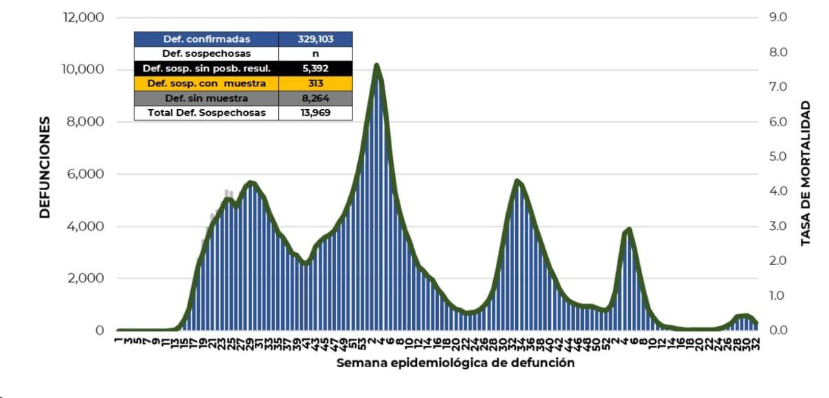 Coronavirus en México al 22 de agosto del 2022 (Foto: SSa)