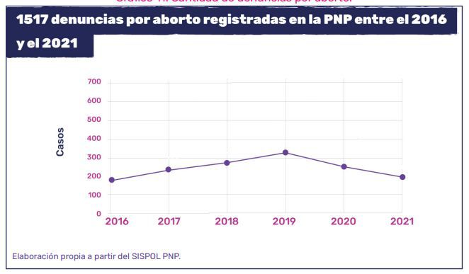 1517 denuncias por aborto registradas en la PNP entre el 2016 y 2021