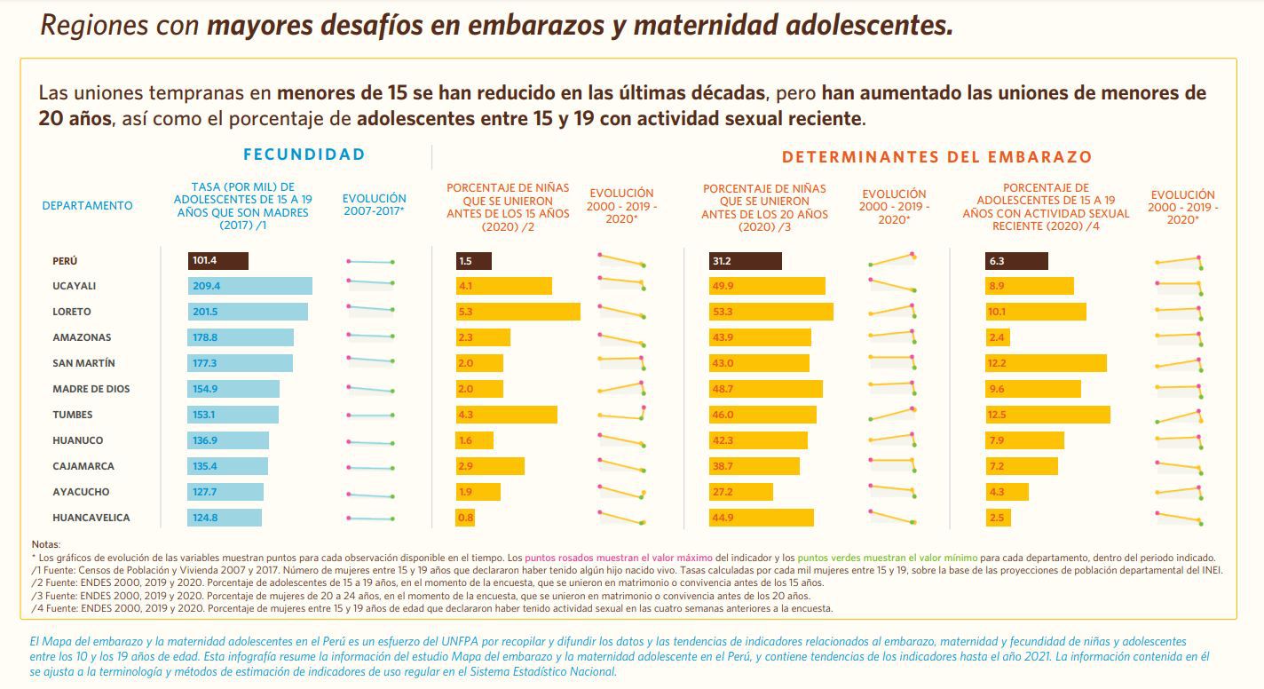 Regiones con mayores desafíos en embarazos y maternidad adolescentes