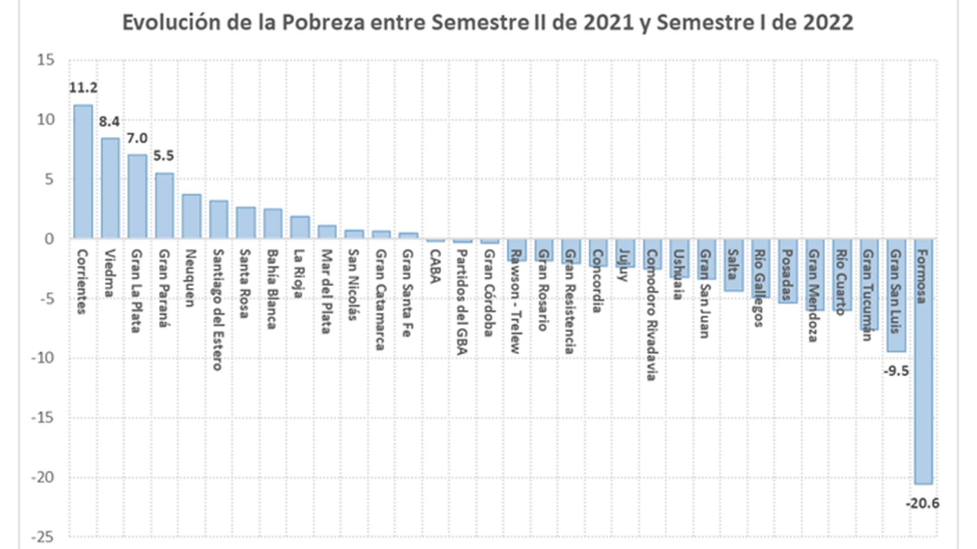 pobreza por provincias de tornarolli