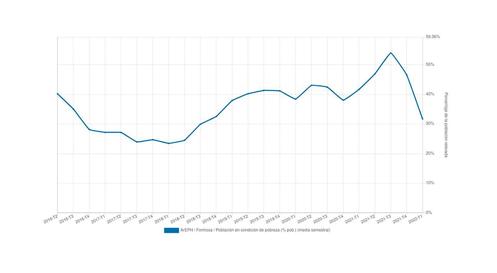 evolución-de-la-pobreza-en-Formosa