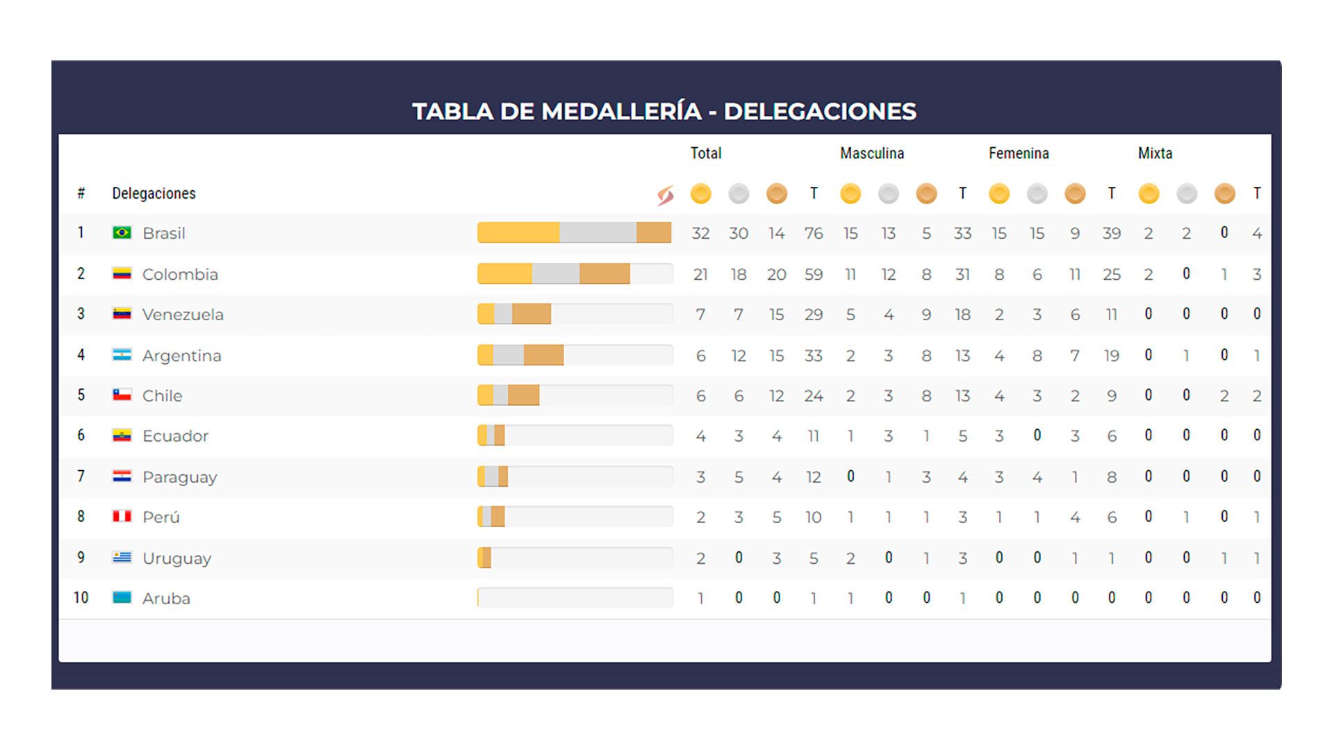 Juegos Suramericanos - Cuadro de Medallas