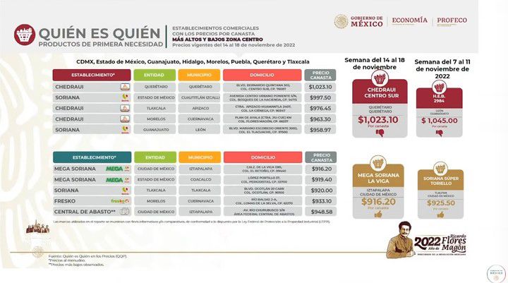 PROFECO/ Canasta básica