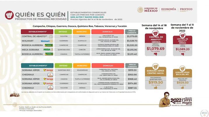 PROFECO/ Canasta básica