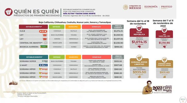 PROFECO/ Canasta básica