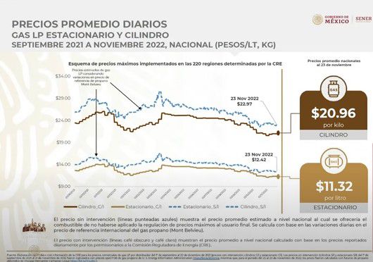 Precio gas y gasolinas / Profeco