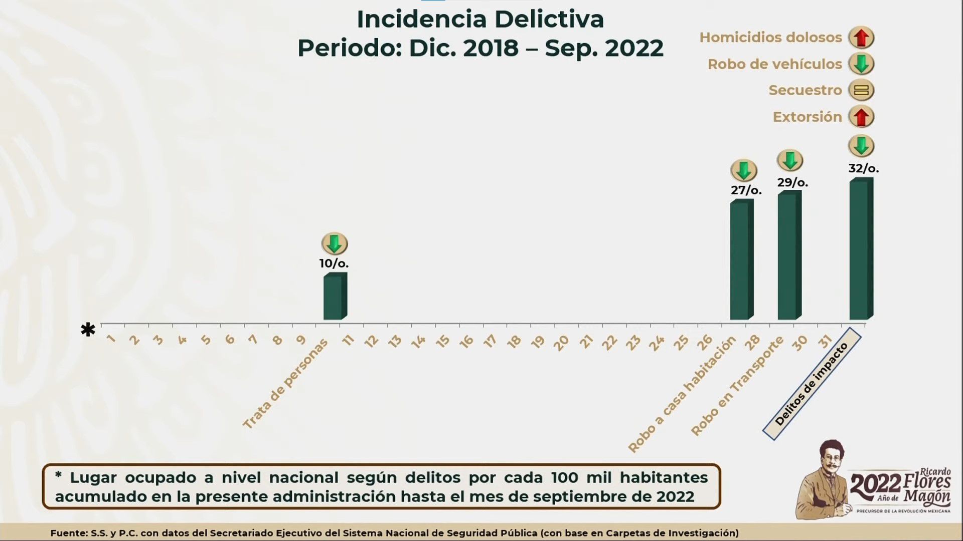 Incidencia delictiva en Yucatán. Foto: Gobierno de México