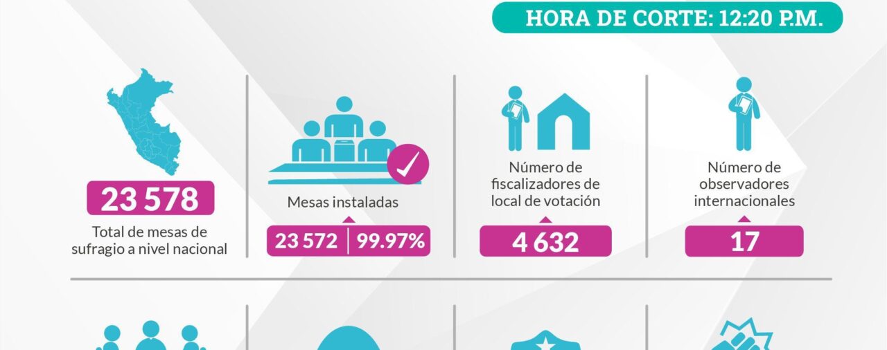 Resultados segunda vuelta EN VIVO: conoce el conteo oficial de la ONPE en las 9 regiones