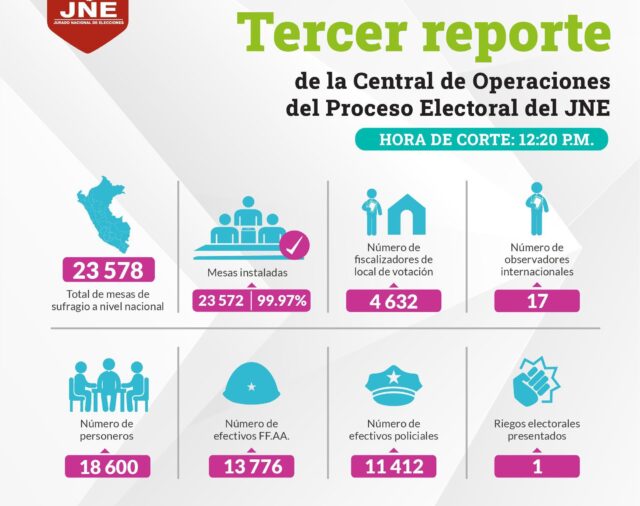 Resultados segunda vuelta EN VIVO: conoce el conteo oficial de la ONPE en las 9 regiones