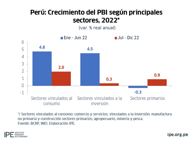 Crecimiento del PBI de Perú en América Latina - Fuente: IPE