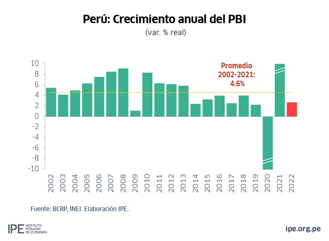Crecimiento del PBI de Perú en 2022. Fuente: IPE