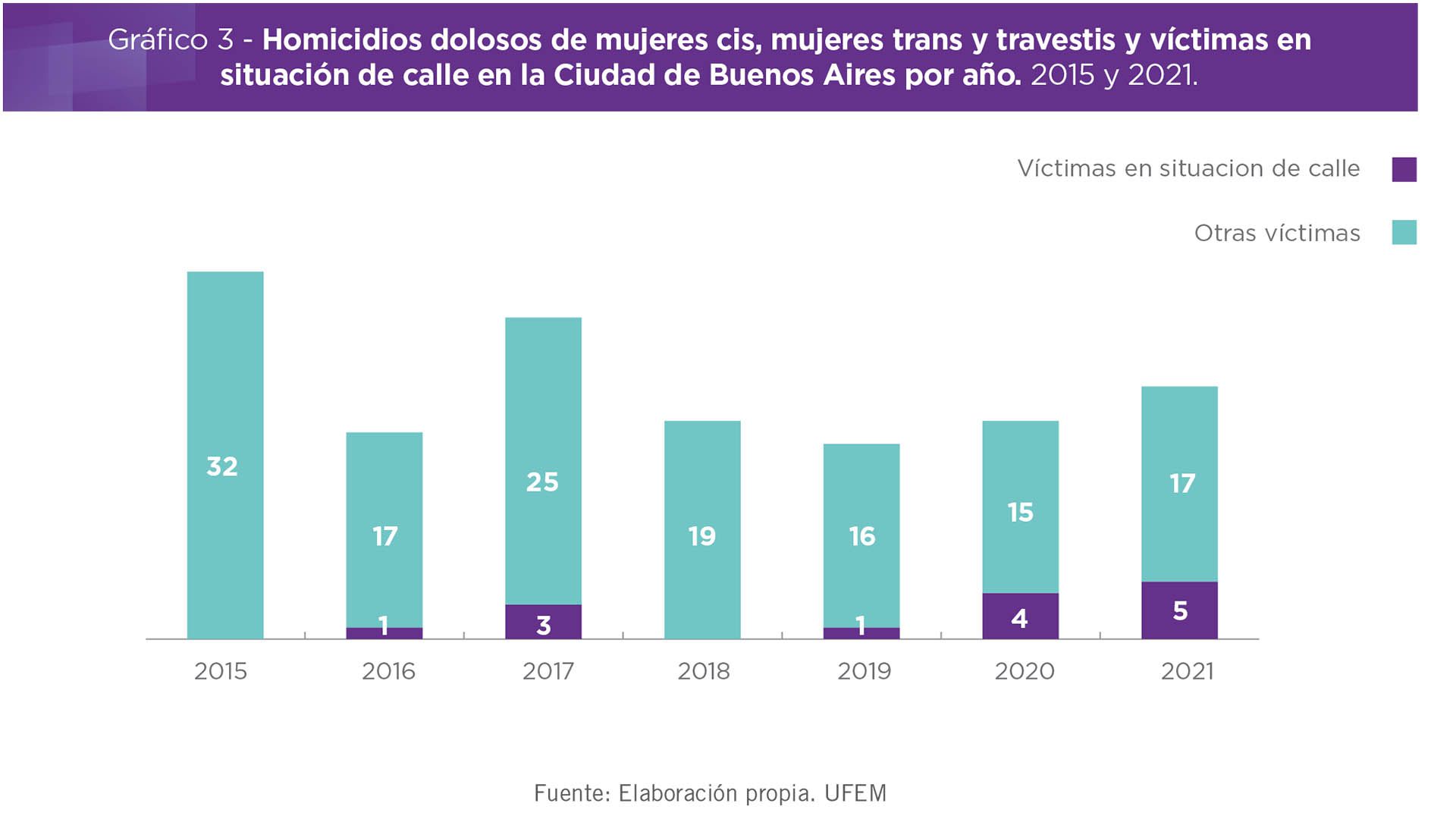 violencia de genero mujeres en situación de calle en ciudad de buenos aires