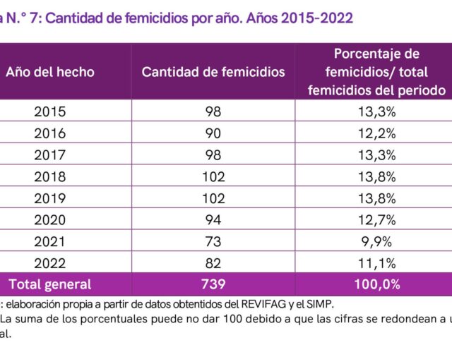 Los nuevos números de la violencia de género y los femicidios en la provincia de Buenos Aires