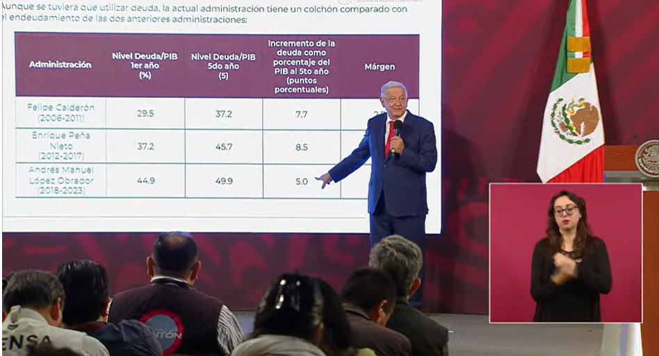 López Obrador destacó que su gobierno no ha adquirido deuda a los niveles que los gobiernos de Calderón y Peña Nieto