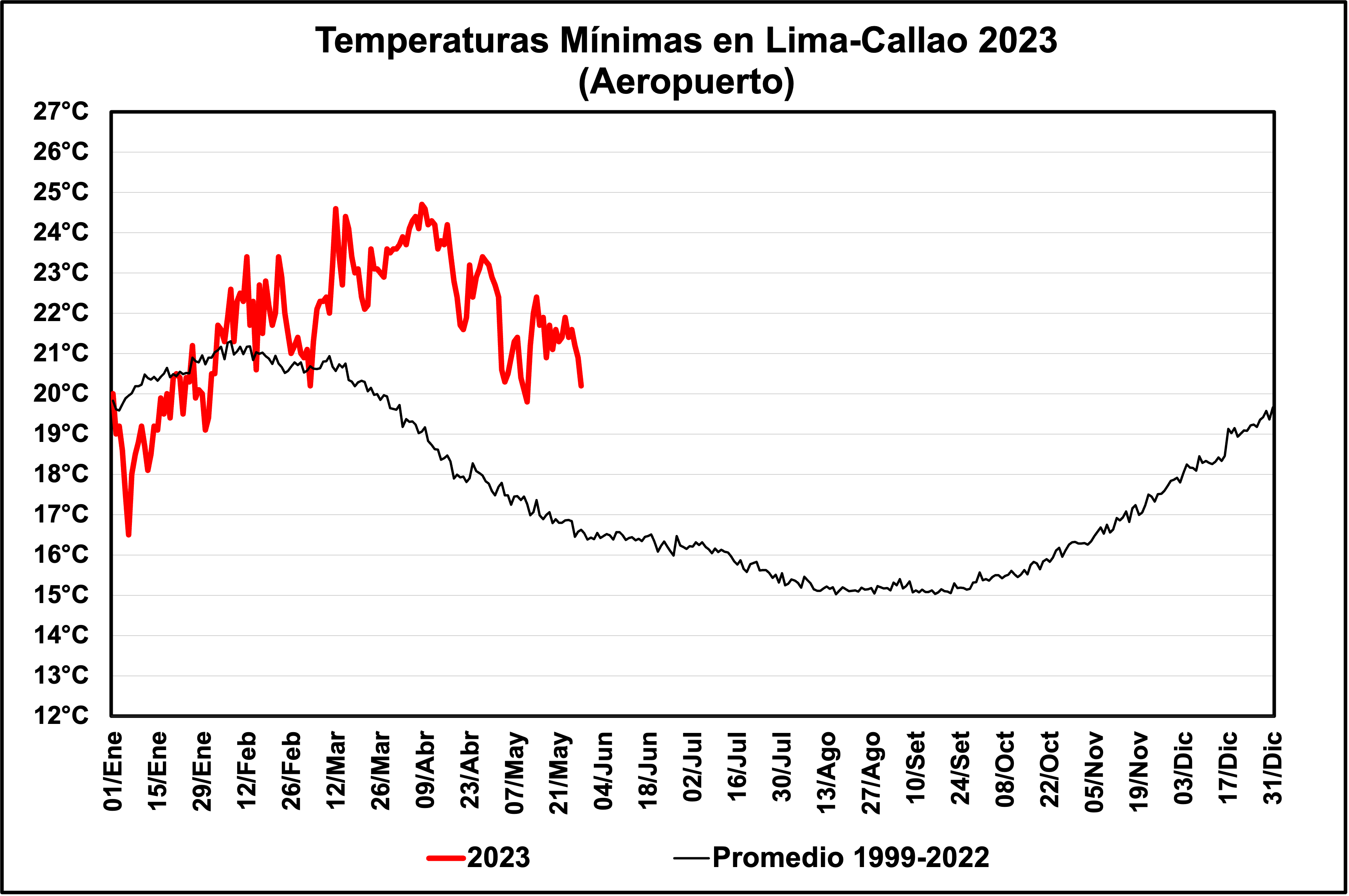 Clima en Lima