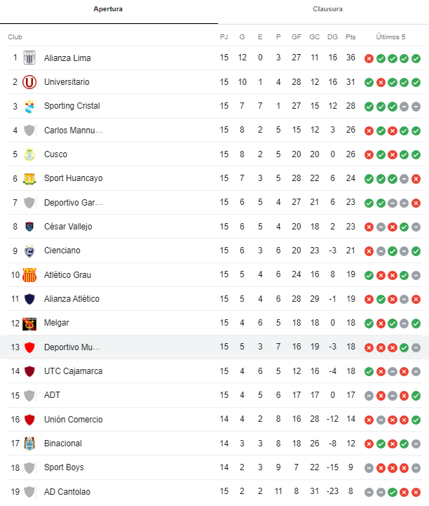 Tabla de Liga 1 tras victoria de Sporting Cristal y derrota de Cienciano.