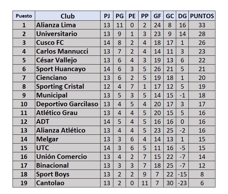 Tabla de posiciones del Torneo Apertura de la Liga 1