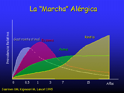 Alergia / la marcha alérgica (lancet)