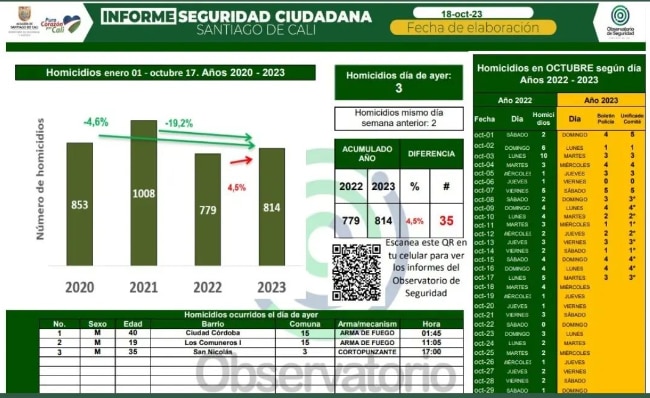 Secretaría de Seguridad de Cali fijó nueva meta: no superar los 1.000 homicidios al finalizar 2023. Las cifras no son alentadoras - crédito Secretaría de Seguridad de Cali