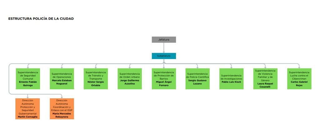 La nueva estructura de la Policía de la Ciudad