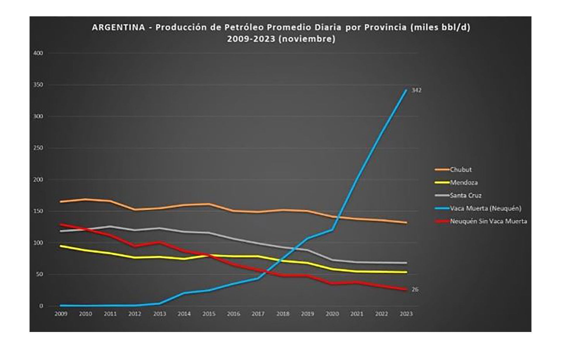 Producción de petróleo en la Argentina Vaca Muerta vs el resto