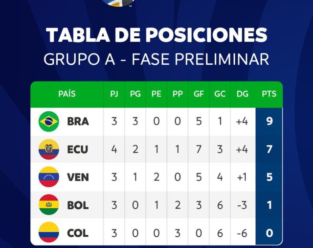 Tabla de posiciones del Preolímpico 2024 tras triunfo de Argentina vs Chile y derrota de Perú vs Uruguay