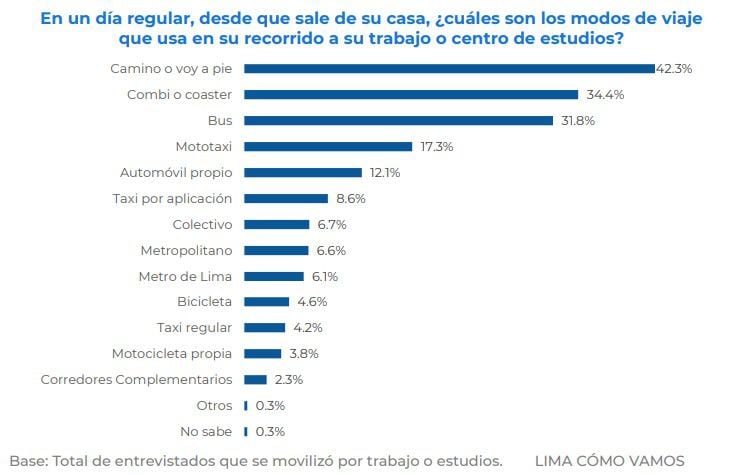 La encuesta Lima Cómo Vamos revela que los ciudadanos utilizan poco los medios de transporte público. (Foto: Captura/Lima Cómo Vamos)