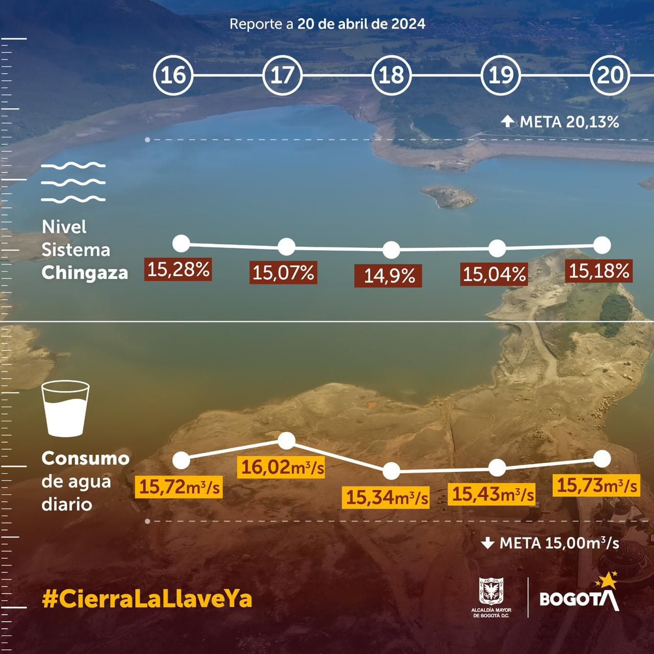 Consumo de agua y nivel de los embalses del Sistema Chingaza el 20 de abril - crédito Alcaldía de Bogotá