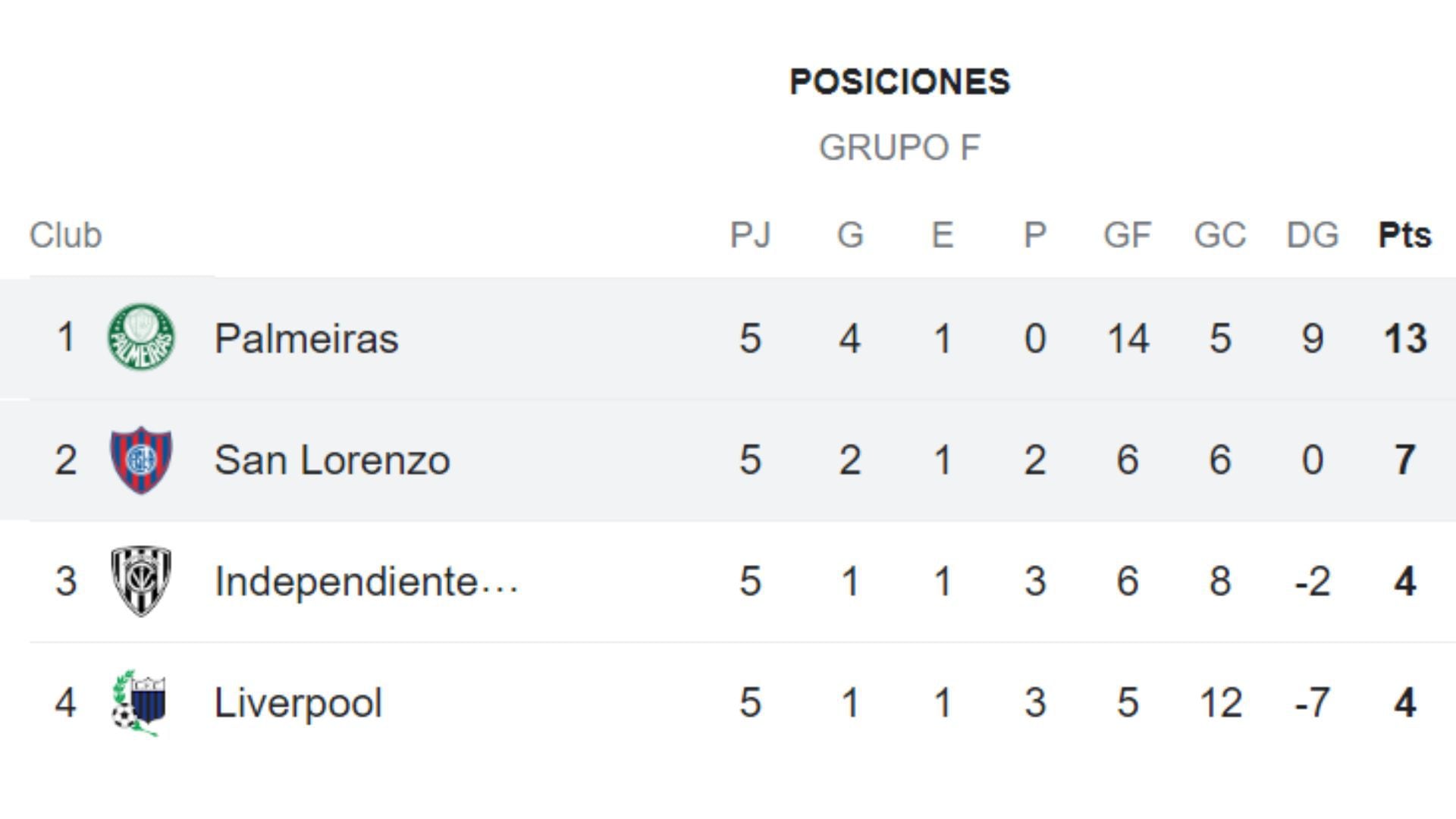 Así marcha el Grupo F de la Copa Libertadores 2024 previo a los partidos de la fecha 6.