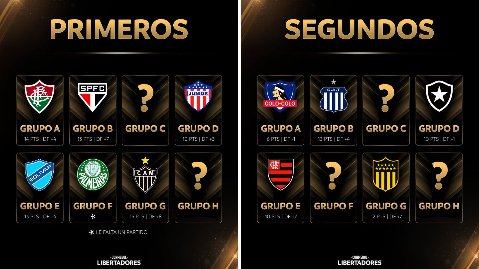 Falta definir los primeros y segundos del Grupo C y H. Asimismo, el segundo del Grupo F.