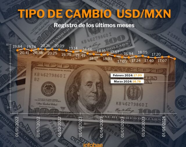 Súper peso demuestra fortaleza frente al dólar tras apertura de mercados