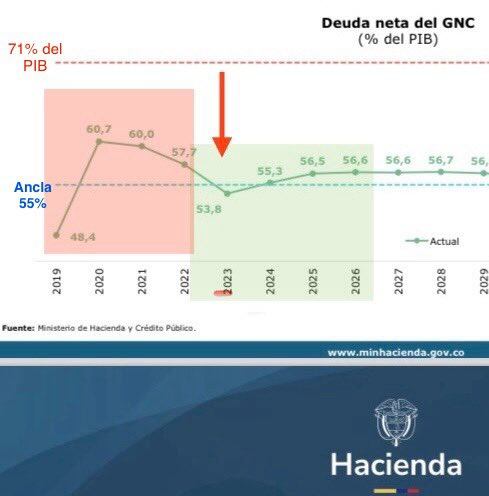 Minhacienda muestra una disminución de la Deuda neta del Gobierno en 2023 - Crédito Minhacienda