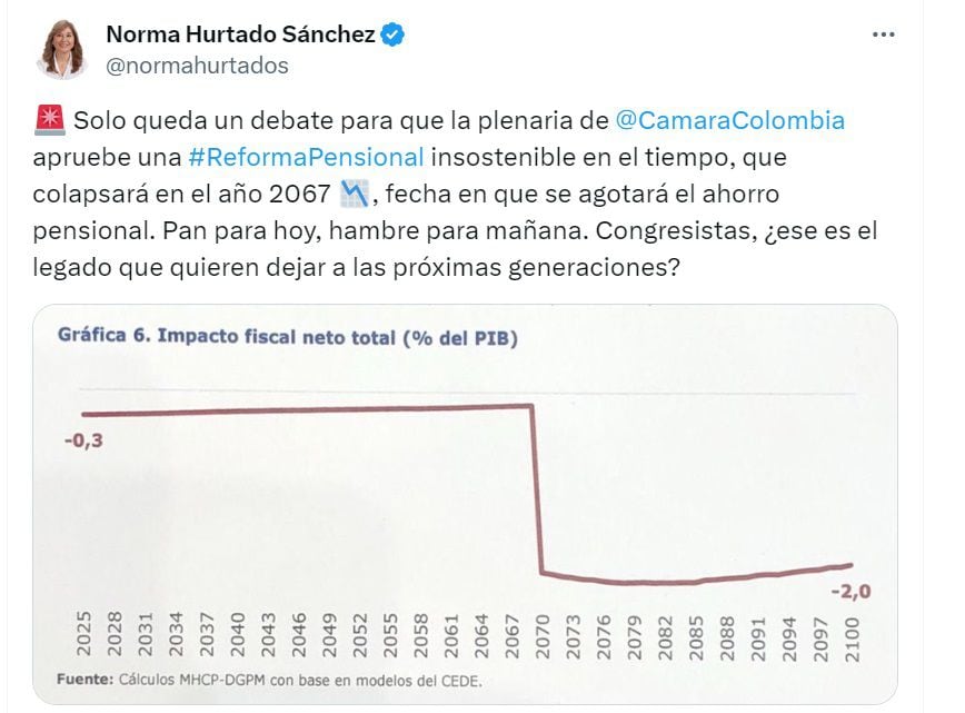 Norma Hurtado, senadora por el partido de La U, dice que la reforma pensional es insostenible en el tiempo - crédito @NormaHurtadoS/X
