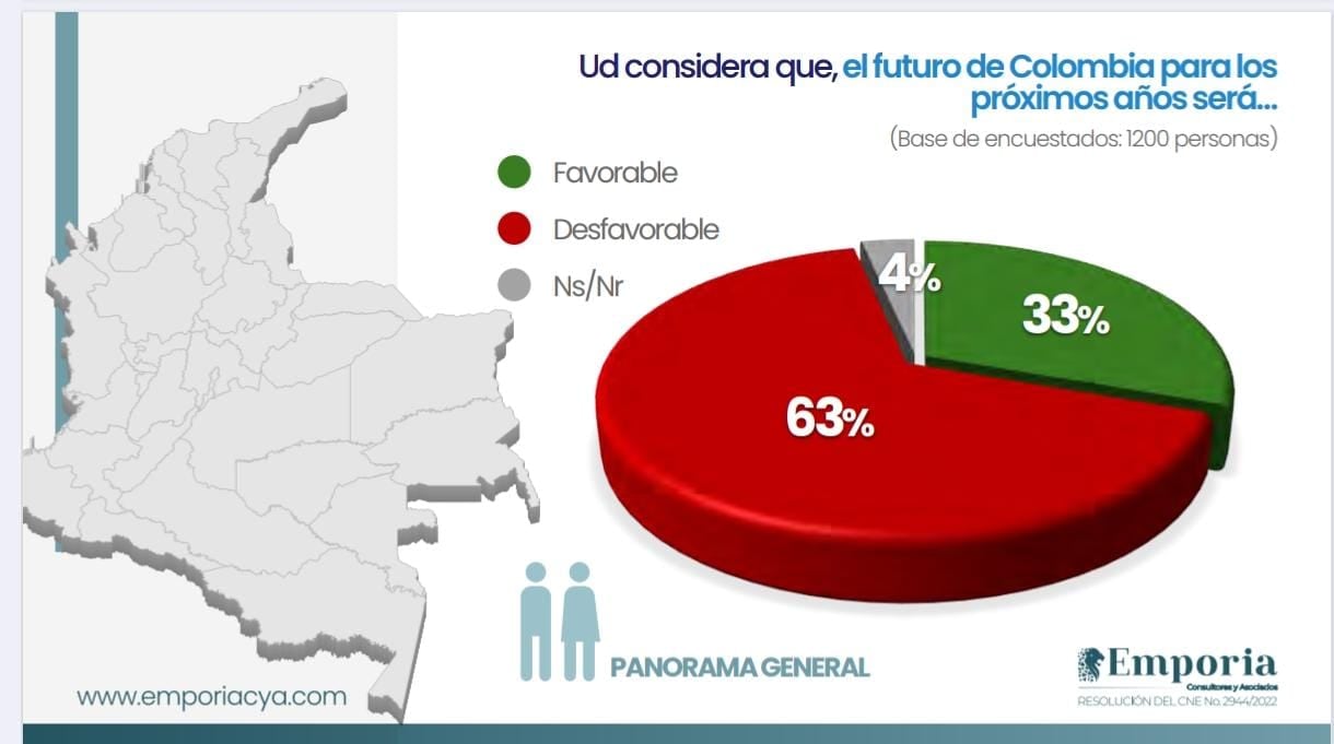 Balance del futuro de Colombia en los próximos años - encuesta Emporia